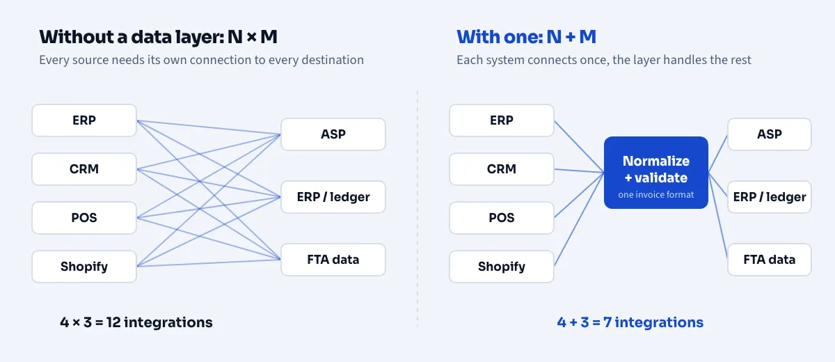 Diagram comparing 12 point-to-point UAE e-invoicing integrations with 7 integrations through a shared normalize and validate layer
