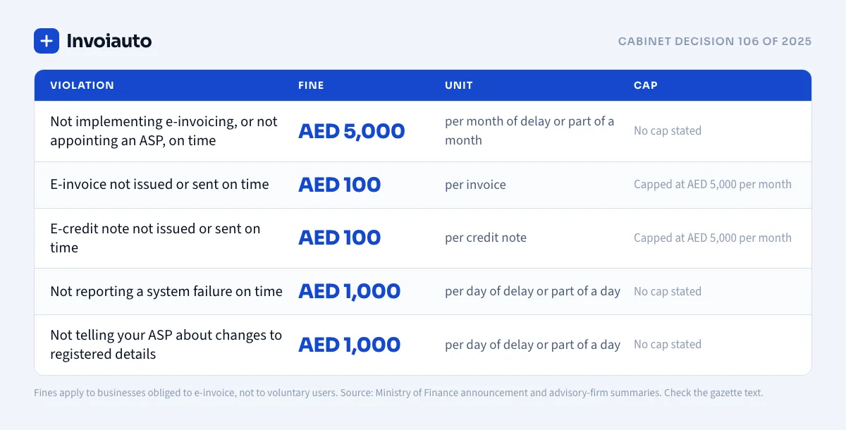 Table of UAE e-invoicing penalties under Cabinet Decision 106 of 2025: AED 5,000 per month of delay, AED 100 per late invoice or credit note capped at AED 5,000 a month, AED 1,000 per day for unreported failures and changes