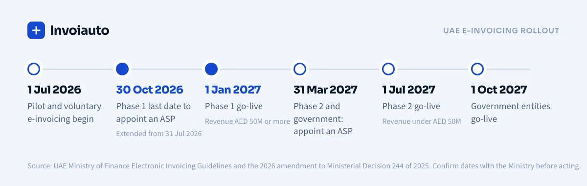 Timeline of the UAE e-invoicing rollout: pilot from 1 July 2026, Phase 1 ASP deadline 30 October 2026, Phase 1 go-live 1 January 2027, Phase 2 go-live 1 July 2027